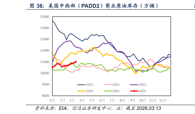各位网友请教一下美国中西部（PADD2）商业原油库存（万桶）