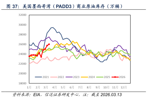 谁能回答美国墨西哥湾（PADD3）商业原油库存（万桶）