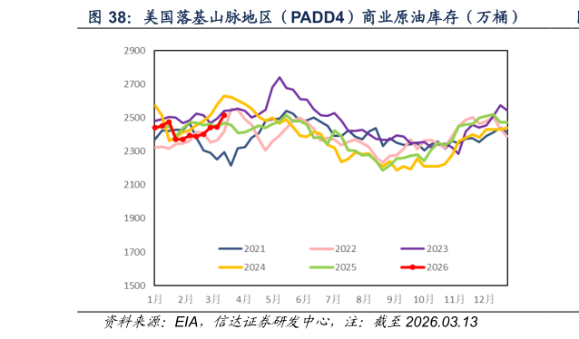 请问一下美国落基山脉地区（PADD4）商业原油库存（万桶）
