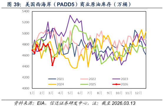 想问下各位网友美国西海岸（PADD5）商业原油库存（万桶）