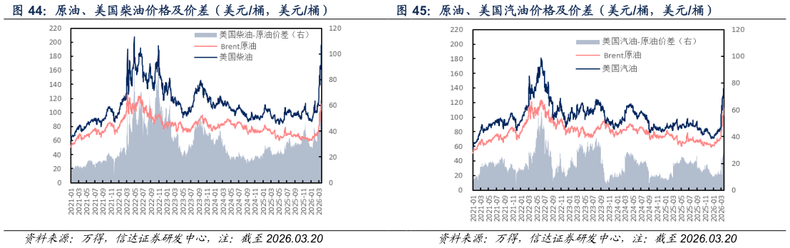 谁能回答原油、美国汽油价格及价差（美元桶，美元桶）