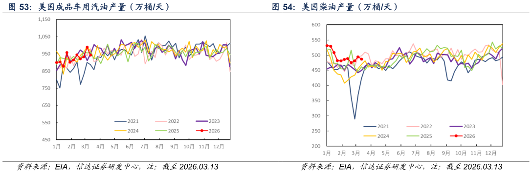一起讨论下美国成品车用汽油产量（万桶天） 美国柴油产量（万桶天）
