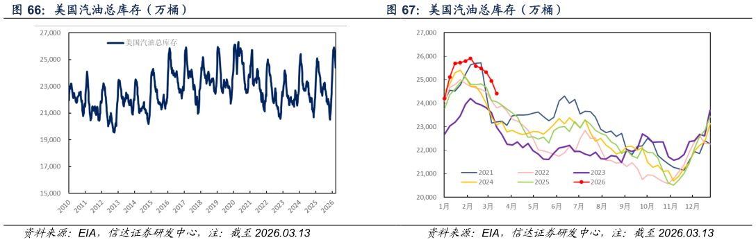 你知道美国汽油总库存（万桶）