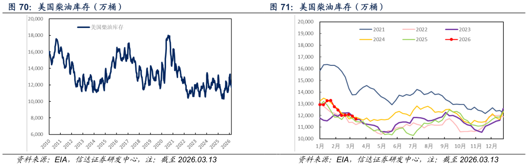 如何解释美国柴油库存（万桶） 美国柴油库存（万桶）