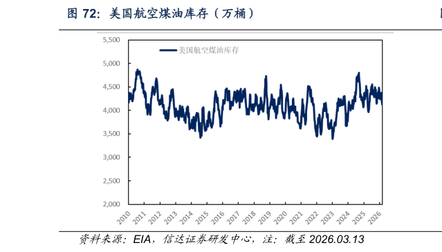 一起讨论下美国航空煤油库存（万桶）