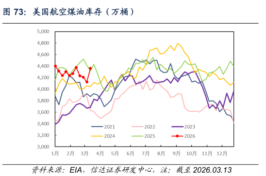 谁能回答美国航空煤油库存（万桶）