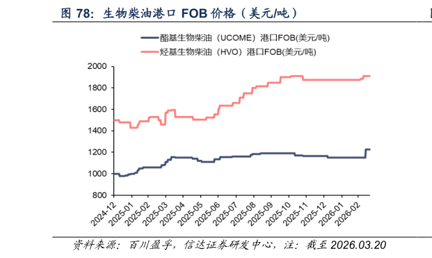 想关注一下生物柴油港口 FOB 价格（美元吨）