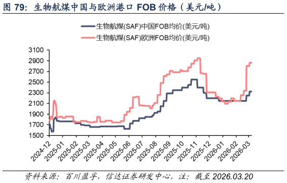 如何看待生物航煤中国与欧洲港口 FOB 价格（美元吨）