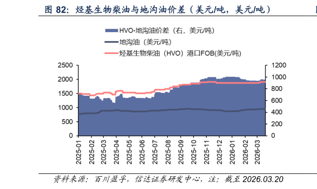 想问下各位网友烃基生物柴油与地沟油价差（美元吨，美元吨）