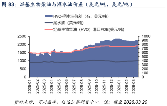 谁能回答烃基生物柴油与潲水油价差（美元吨，美元吨）