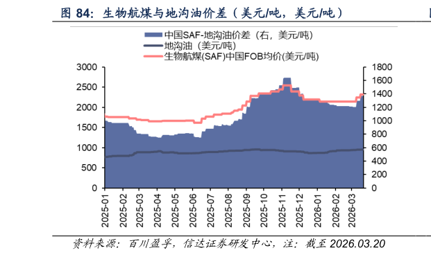 各位网友请教一下生物航煤与地沟油价差（美元吨，美元吨）