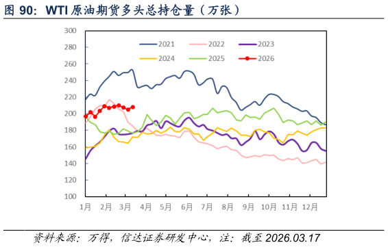 想问下各位网友WTI 原油期货多头总持仓量（万张）
