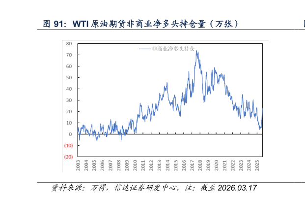 如何才能WTI 原油期货非商业净多头持仓量（万张）