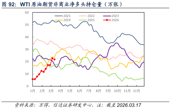 想问下各位网友WTI 原油期货非商业净多头持仓量（万张）