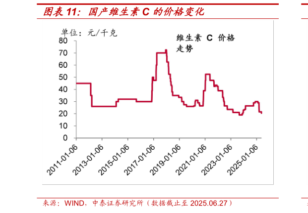 咨询大家国产维生素C 的价格变化
