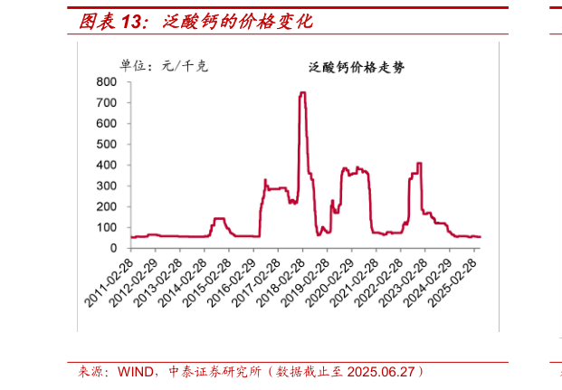 谁能回答泛酸钙的价格变化
