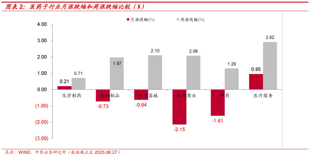 我想了解一下医药子行业月涨跌幅和周涨跌幅比较（%）