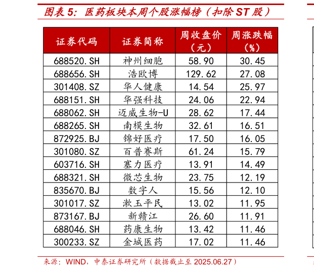 如何解释医药板块本周个股涨幅榜（扣除ST 股）