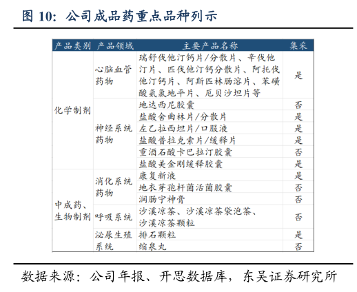 如何了解公司成品药重点品种列示