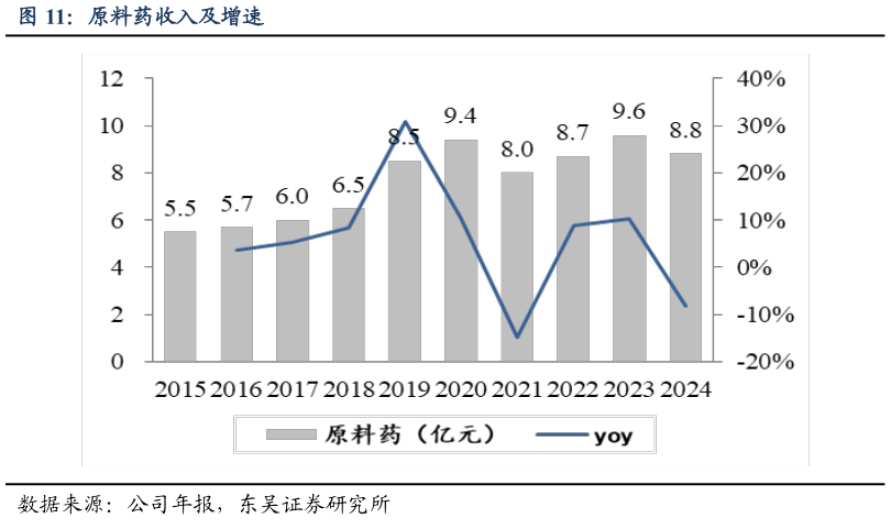 如何看待原料药收入及增速