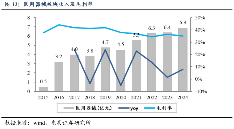 想关注一下医用器械板块收入及毛利率