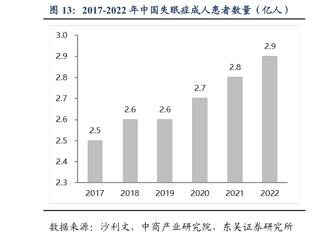 谁知道2017-2022 年中国失眠症成人患者数量（亿人）