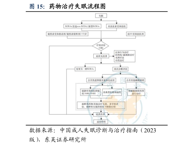 谁能回答药物治疗失眠流程图