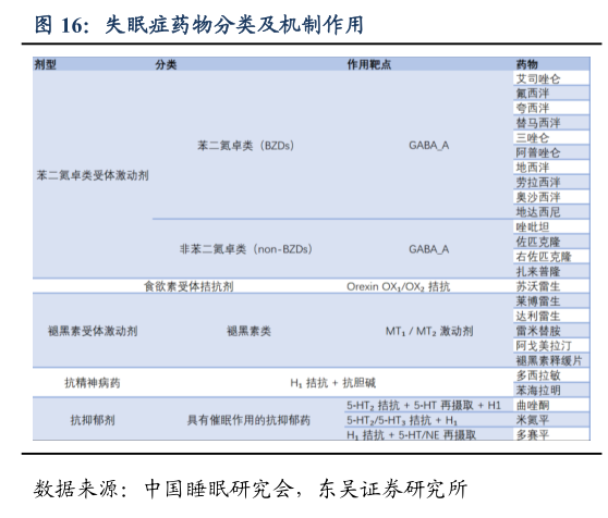 你知道失眠症药物分类及机制作用