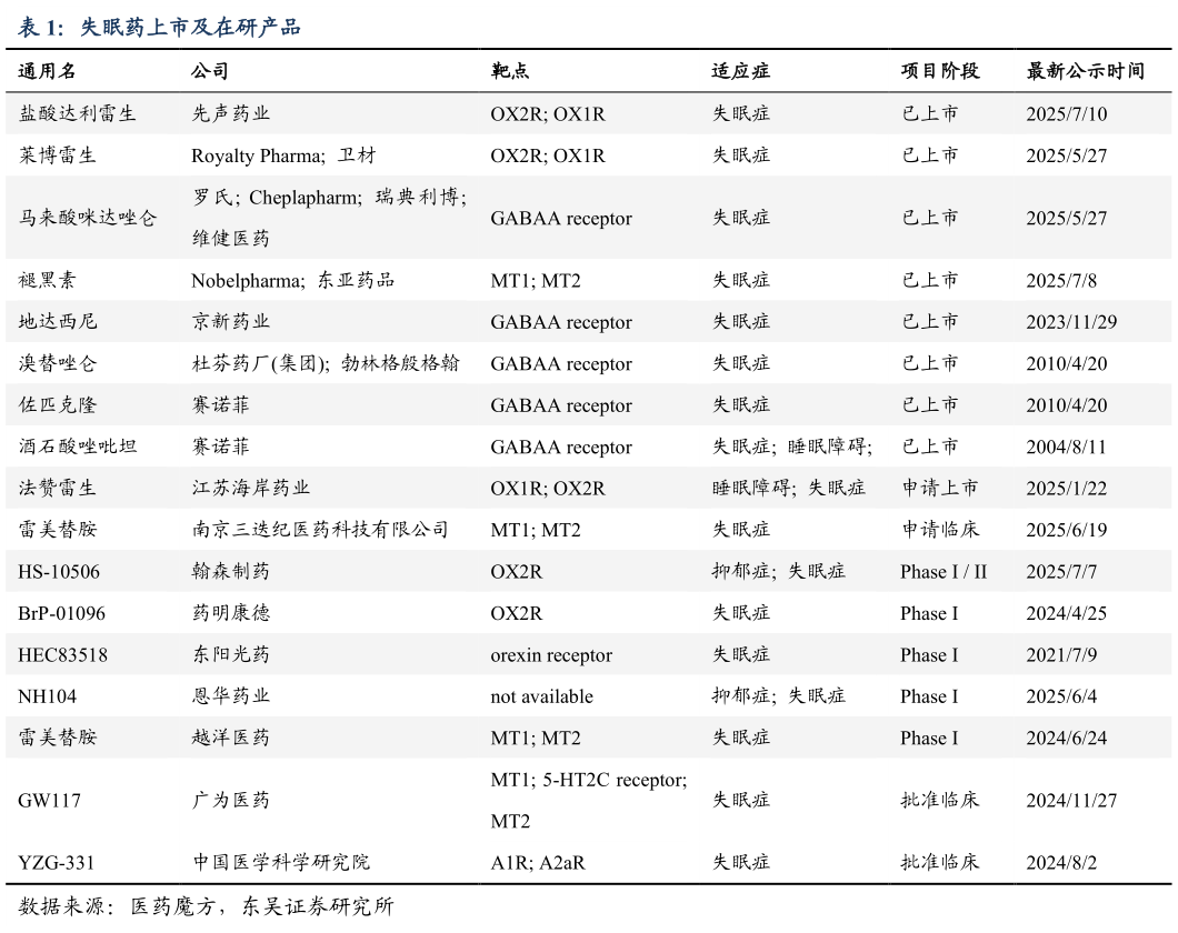 谁知道失眠药上市及在研产品