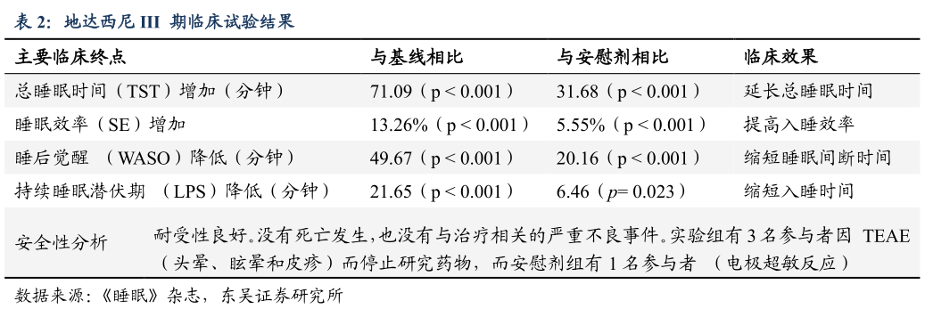 请问一下地达西尼 III  期临床试验结果
