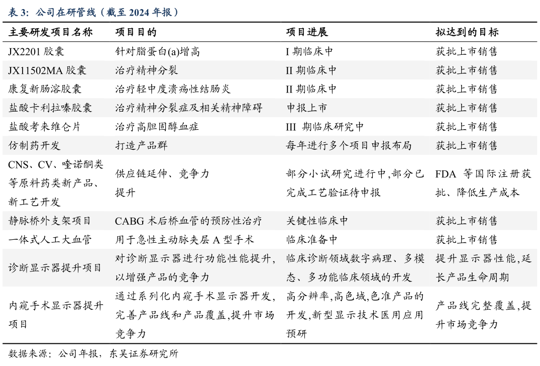 各位网友请教一下公司在研管线（截至 2024 年报）