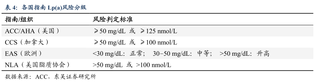 咨询大家各国指南 Lpa风险分级