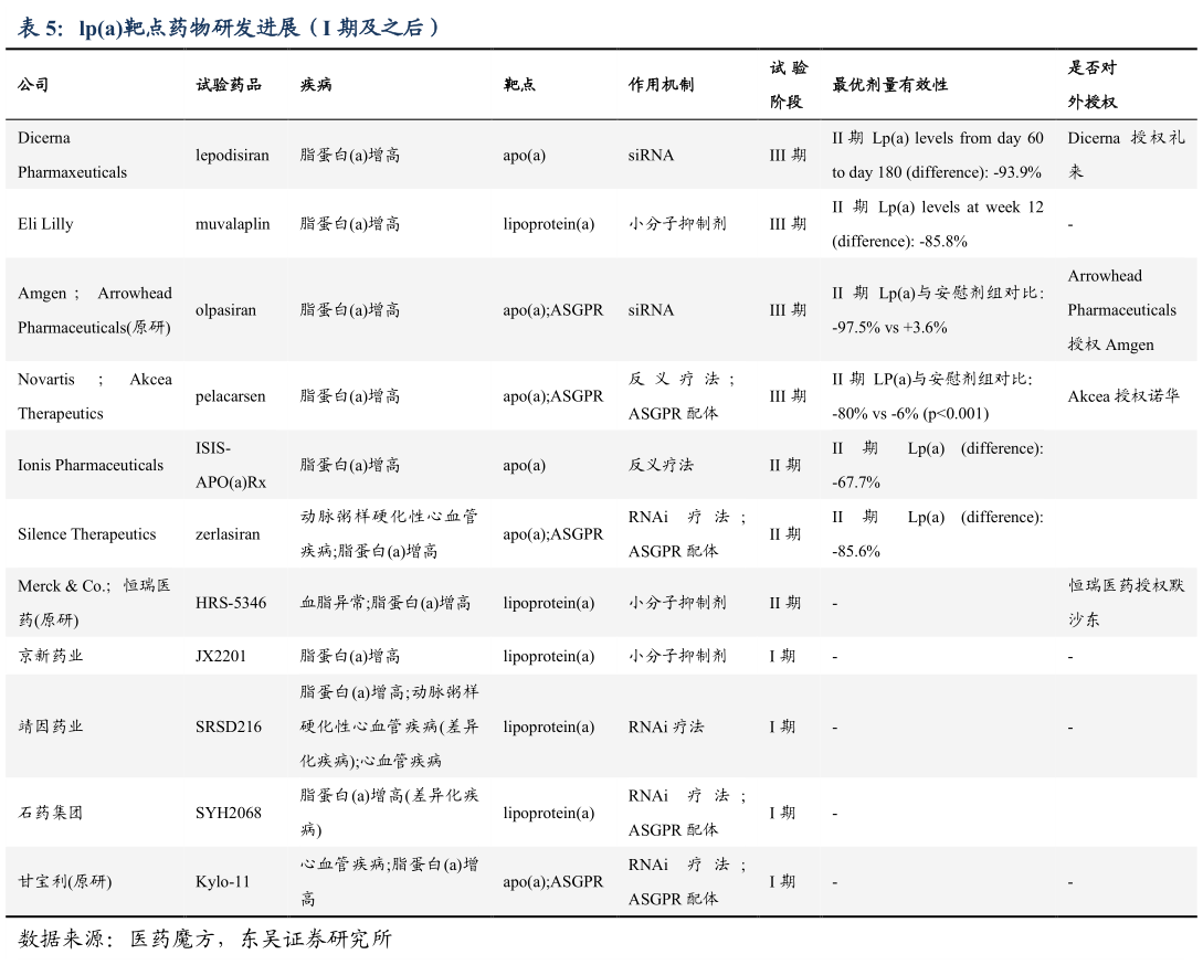 如何看待lpa靶点药物研发进展（I 期及之后）