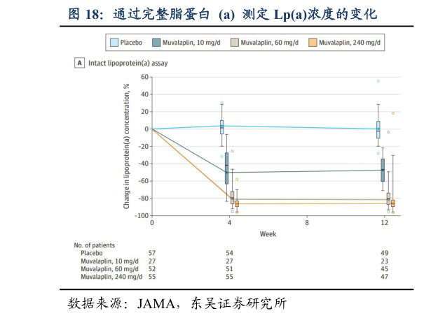 请问一下通过完整脂蛋白  a  测定 Lpa浓度的变化