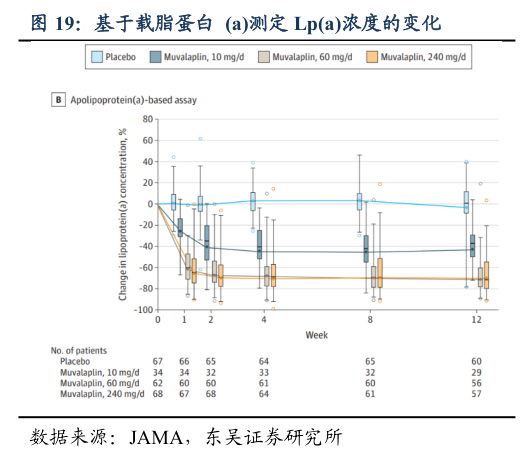 如何解释基于载脂蛋白  a测定 Lpa浓度的变化