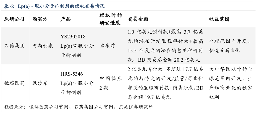 谁知道Lpa口服小分子抑制剂的授权交易情况