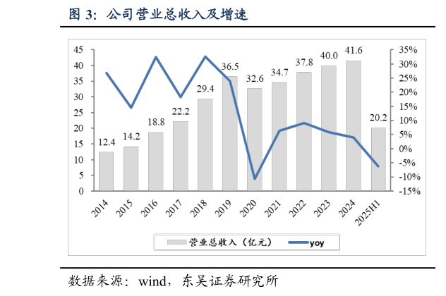 请问一下公司营业总收入及增速