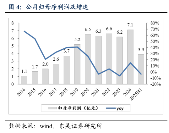 你知道公司归母净利润及增速