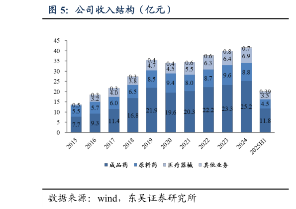 如何才能公司收入结构（亿元）