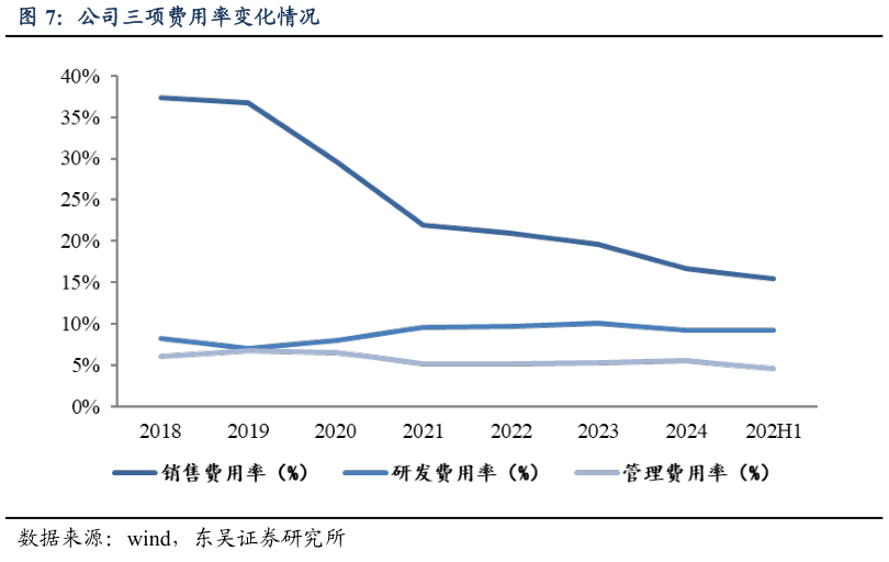 我想了解一下公司三项费用率变化情况