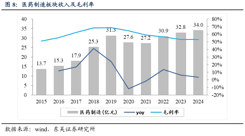 如何解释医药制造板块收入及毛利率