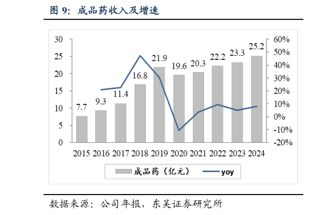 如何了解成品药收入及增速