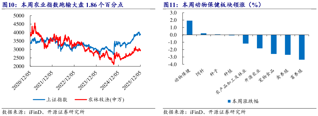 我想了解一下本周农业指数跑输大盘 1.86 个百分点 本周动物保健板块领涨（%）