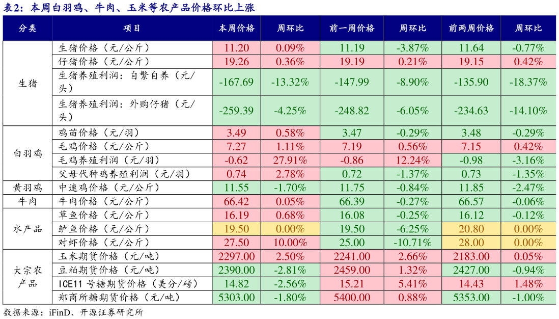 怎样理解本周白羽鸡、牛肉、玉米等农产品价格环比上涨