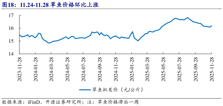 想关注一下11.24-11.28 草鱼价格环比上涨