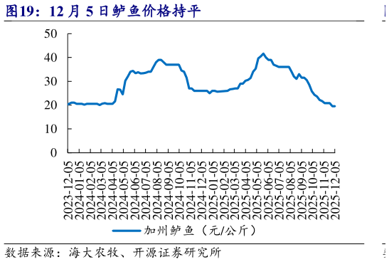 如何解释12 月 5 日鲈鱼价格持平