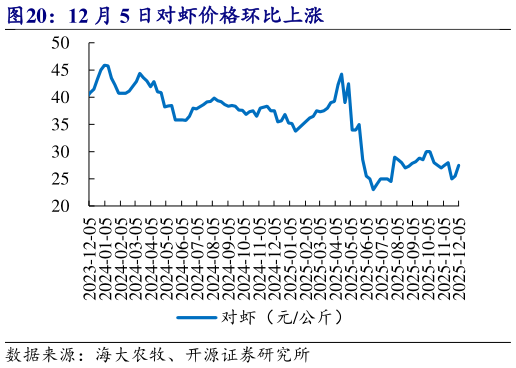 想问下各位网友12 月 5 日对虾价格环比上涨