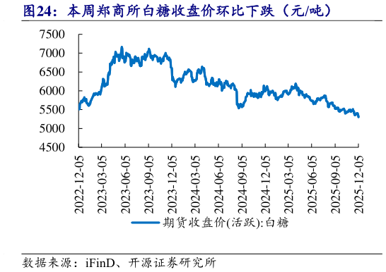 我想了解一下本周郑商所白糖收盘价环比下跌（元吨）