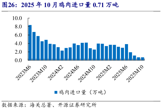 谁能回答2025 年 10 月鸡肉进口量 0.71 万吨