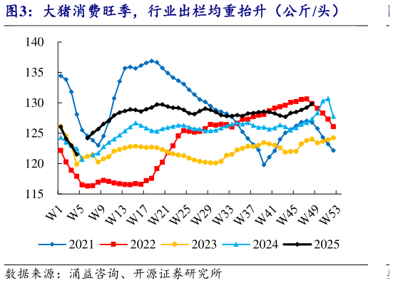 如何了解大猪消费旺季，行业出栏均重抬升（公斤头）
